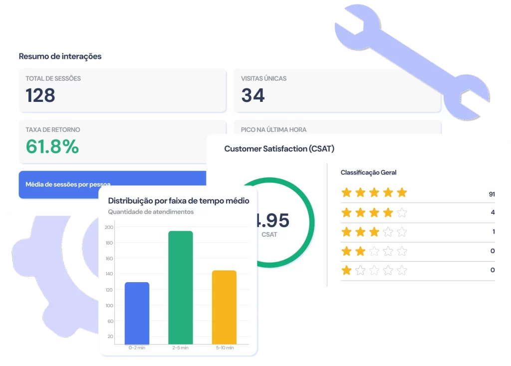 Painel de resumo de interações com métricas de sessões, taxa de retorno, CSAT e distribuição de atendimentos por tempo médio